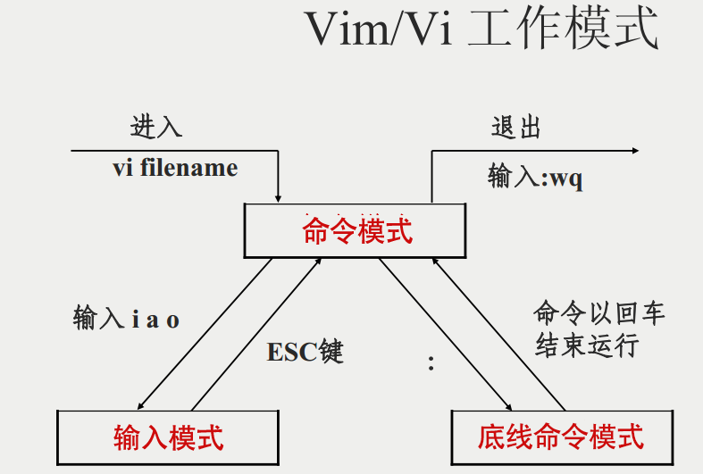 vim m模式图